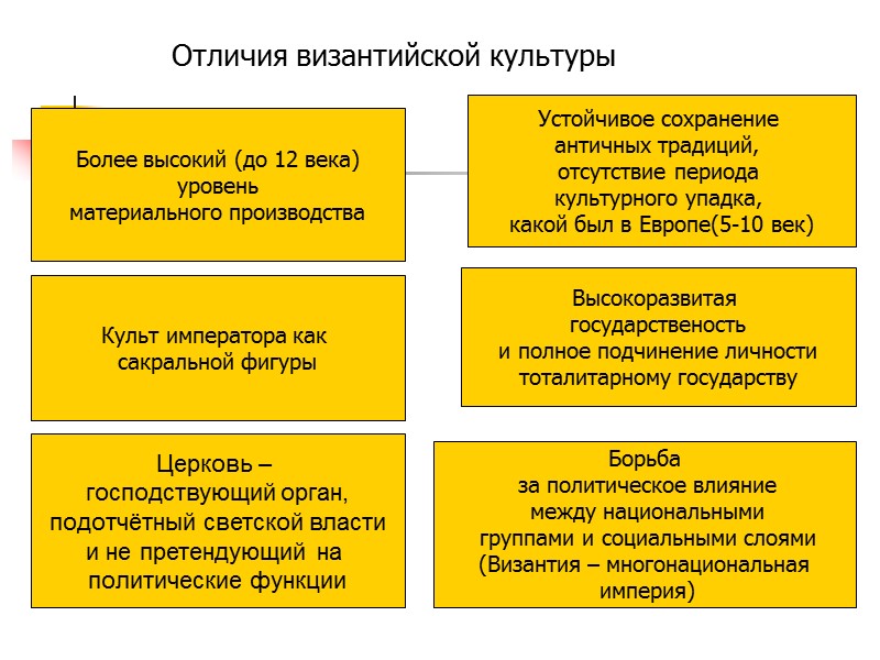 Отличия византийской культуры Более высокий (до 12 века) уровень материального производства Культ императора как